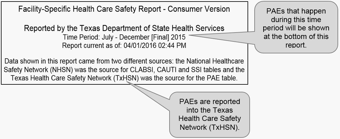 Description: Facility-Specific Health Care Safety Report - Consumer Version. Reported by the Texas Department of State Health Services. Time Period: July - December [Final] 2015. Report current as of: 04/01/2016 02:44 PM. PAEs that happen during this time period will be shown at the bottom of this report. Data shown in this report came from two different sources: the National Healthcare Safety Network (NHSN) was the source for CLABSI, CAUTI and SSI tables and the Texas Health Care Safety Network (TxHSN) was the source for the PAE table. PAEs are reported into the Texas Health Care Safety Network (TxHSN).