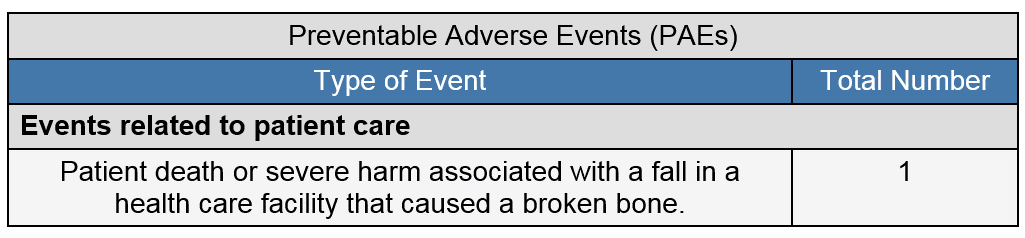 Description: Preventable Adverse Events (PAEs). Type of Event: Events related to patient care. Patient death or severe harm associated with a fall in a health care facility that caused a broken bone. Total Number: 1